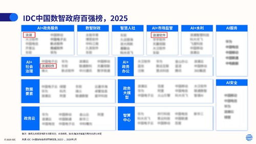 浪潮软件入选2025年中国数智政府百强榜，三大AI领域领跑数字内容制作服务
