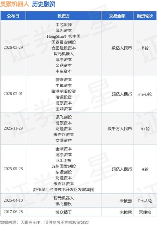 灵猴机器人B轮融资成功，获中芯聚源、厚为资本等数亿人民币投资，加速数字内容制作服务布局